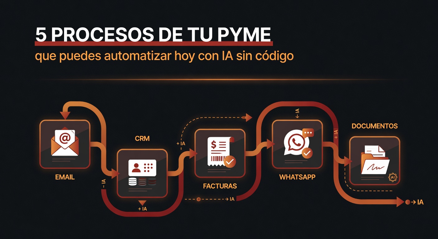 5 procesos de tu pyme que puedes automatizar hoy con IA sin código | BigLobster