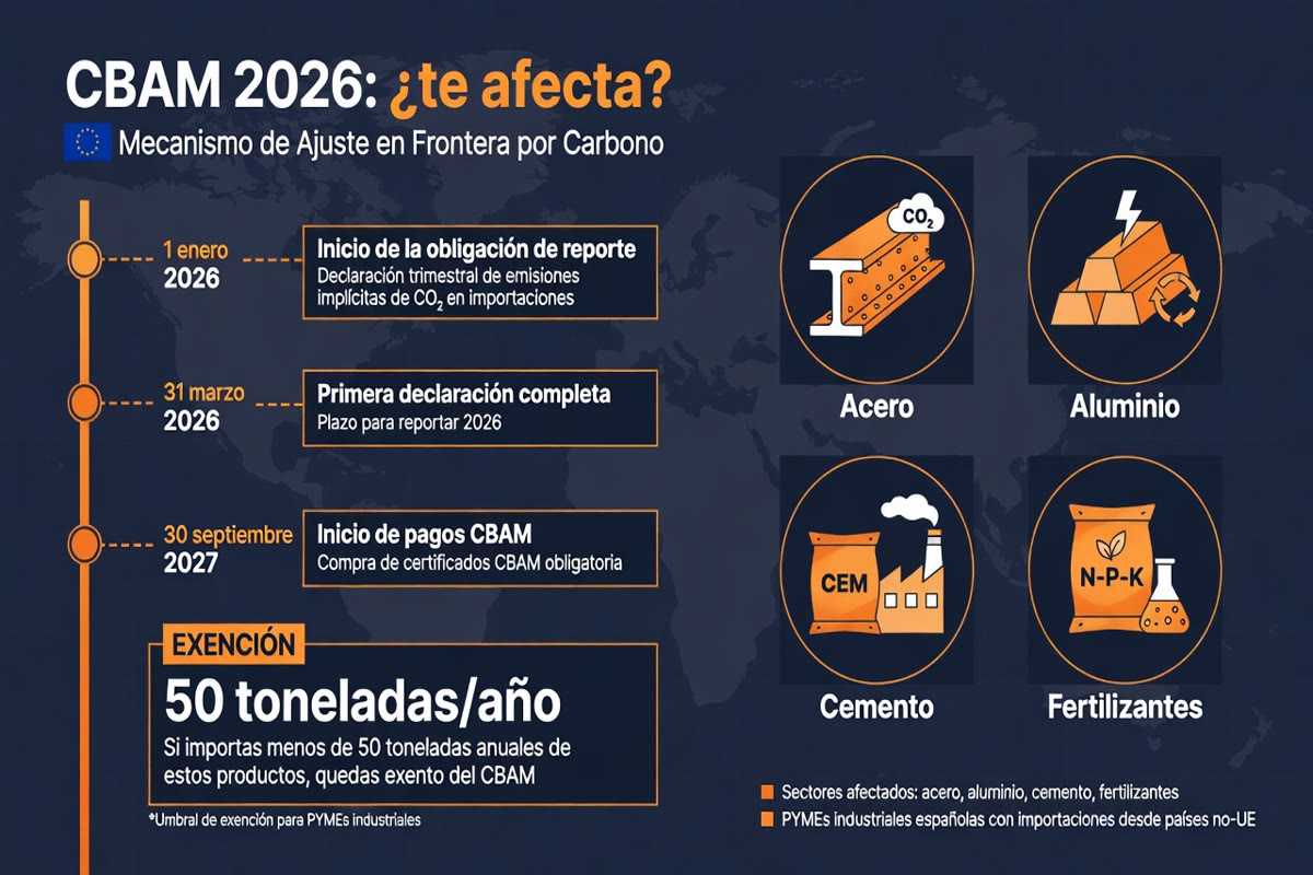 CBAM 2026 infographic: timeline with key dates Jan 1 2026, Mar 31 2026, and Sep 30 2027, the four affected sectors (steel, aluminum, cement, fertilizers), and the 50-ton annual exemption threshold