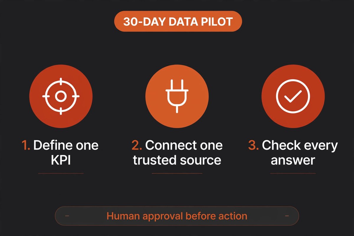Three steps for a 30-day data pilot: define one KPI, connect one trusted source, and check every answer before action