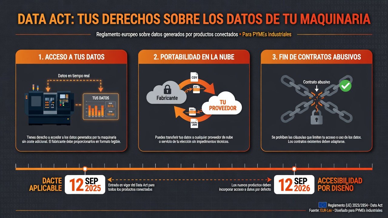 Infographic: the three pillars of the Data Act for industrial SMBs - machinery data access, cloud portability, and end of abusive contracts, with key dates September 2025 and September 2026
