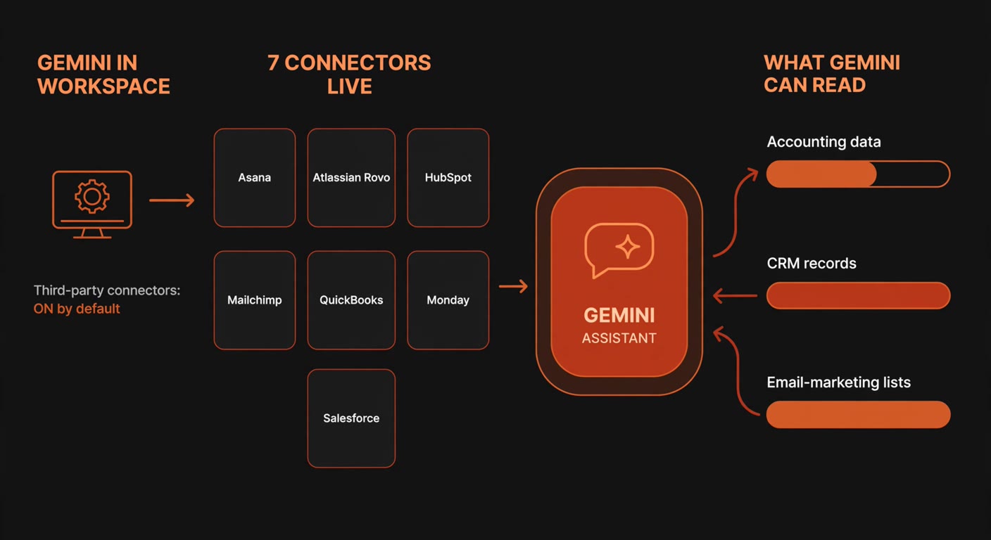 Infografía que muestra los conectores de terceros de Gemini en Workspace activados por defecto, los siete servicios conectados y los datos de negocio que Gemini puede leer después