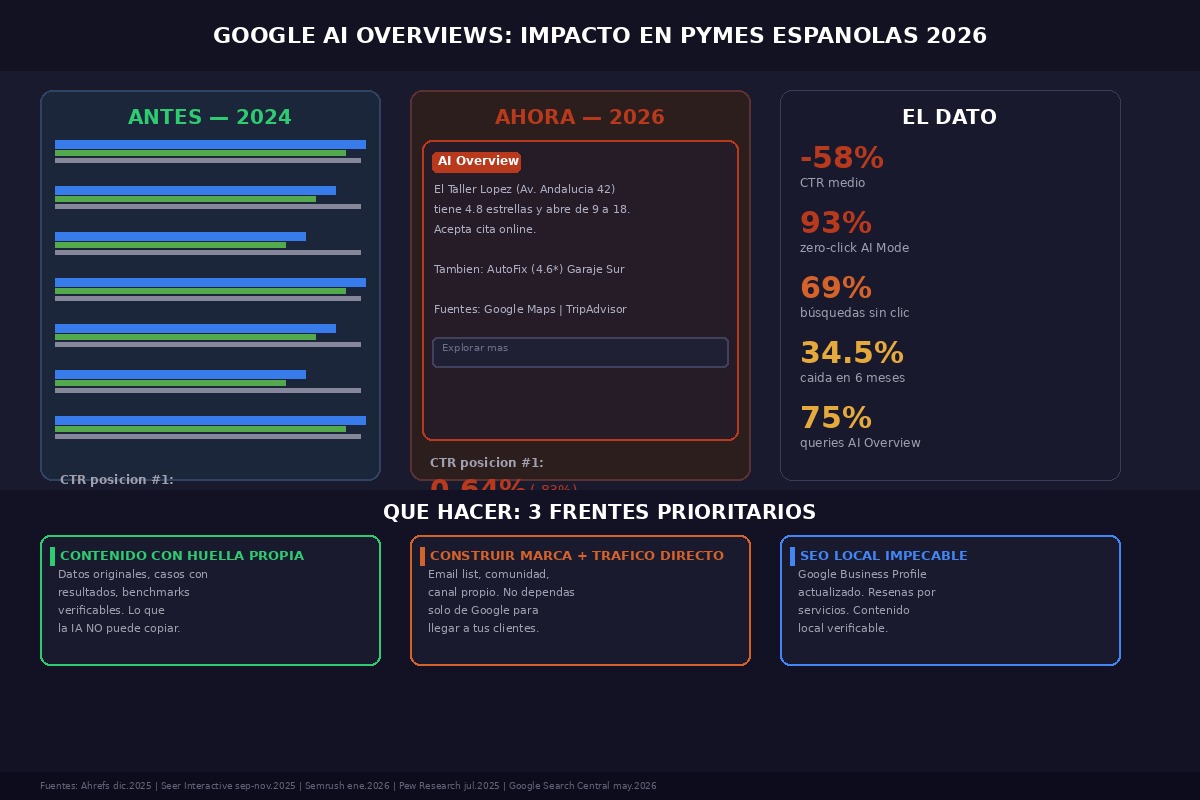 Infografía: comparativa del impacto de Google AI Overviews en pymes españolas, antes 2024 vs ahora 2026, con datos de caída de CTR y 3 frentes de acción recomendados