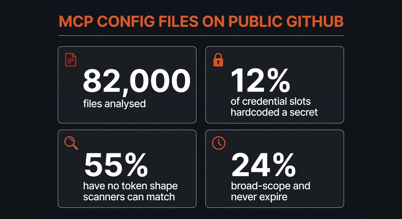 Infographic showing that Hush Security analysed 82,000 public MCP config files, 12% of credential slots hardcoded a secret, 55% have no token shape scanners can match, and 24% are broad-scope and never expire