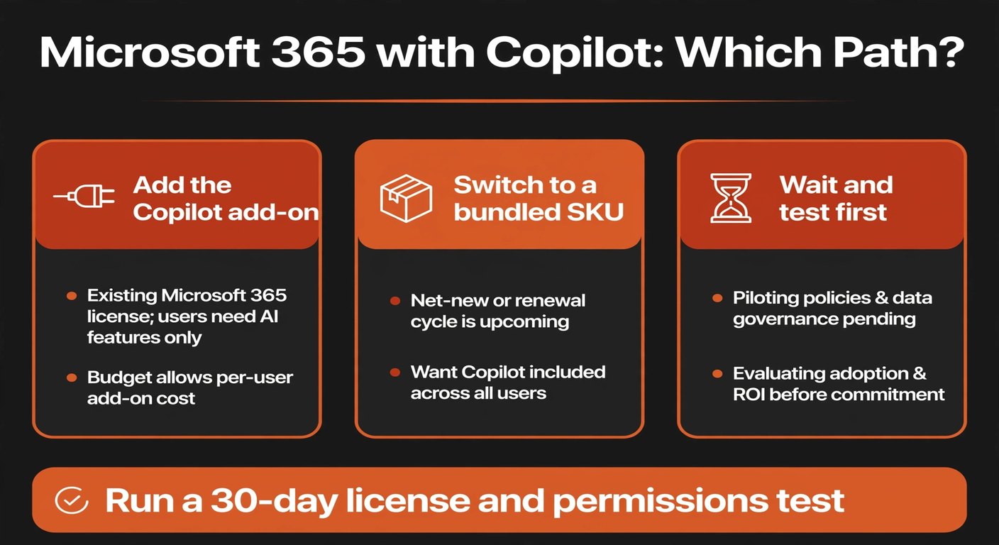 Infographic comparing three Microsoft 365 Copilot paths for a small business: adding the Copilot add-on, switching to a bundled SKU, or waiting and testing first, each with the conditions that favour it, under a 30-day license and permissions test